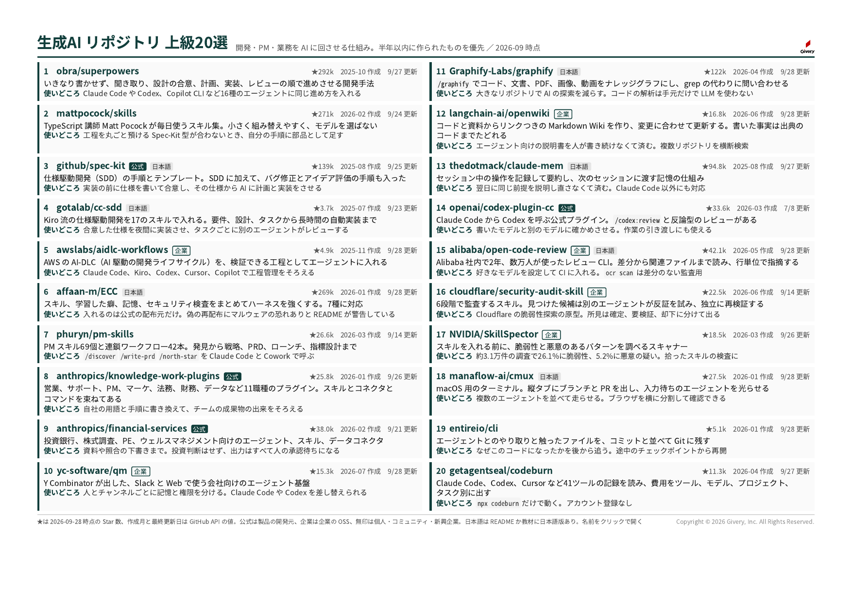 チートシート 生成AI リポジトリ 上級20選 の全体(A4 横1枚)